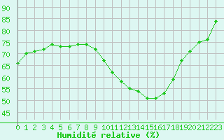 Courbe de l'humidit relative pour Avignon (84)