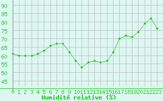 Courbe de l'humidit relative pour Ile du Levant (83)