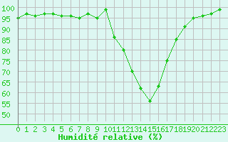Courbe de l'humidit relative pour Landivisiau (29)
