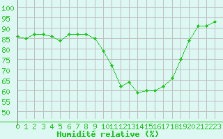 Courbe de l'humidit relative pour Luxeuil (70)