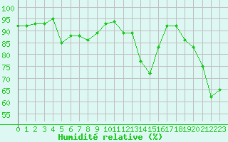 Courbe de l'humidit relative pour Saint-Brieuc (22)
