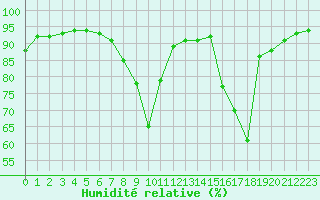 Courbe de l'humidit relative pour Carpentras (84)