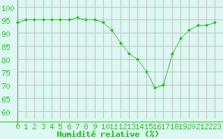 Courbe de l'humidit relative pour Le Vigan (30)