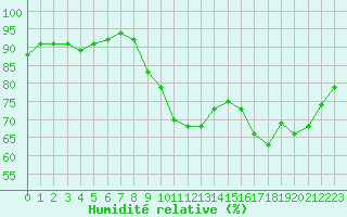 Courbe de l'humidit relative pour Ile du Levant (83)