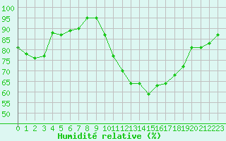 Courbe de l'humidit relative pour Nantes (44)