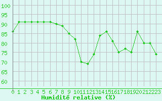 Courbe de l'humidit relative pour Ile d'Yeu - Saint-Sauveur (85)