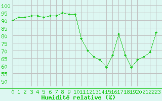 Courbe de l'humidit relative pour Kernascleden (56)