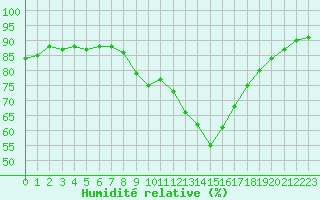 Courbe de l'humidit relative pour Gjilan (Kosovo)