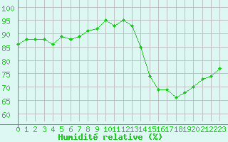 Courbe de l'humidit relative pour Montredon des Corbires (11)