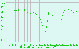 Courbe de l'humidit relative pour Lille (59)