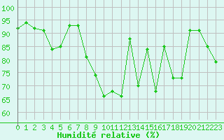 Courbe de l'humidit relative pour Saint-Girons (09)