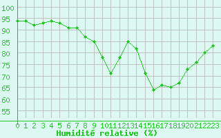 Courbe de l'humidit relative pour Langres (52) 