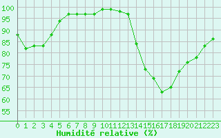 Courbe de l'humidit relative pour Combs-la-Ville (77)