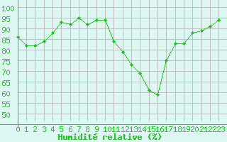 Courbe de l'humidit relative pour Hd-Bazouges (35)