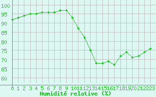 Courbe de l'humidit relative pour Variscourt (02)