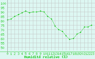 Courbe de l'humidit relative pour Ciudad Real (Esp)