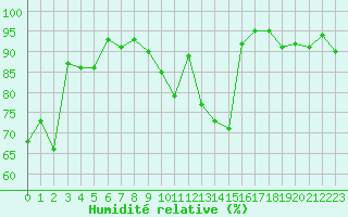 Courbe de l'humidit relative pour Rochefort Saint-Agnant (17)