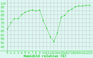 Courbe de l'humidit relative pour Bziers Cap d'Agde (34)