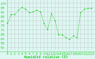 Courbe de l'humidit relative pour Auxerre-Perrigny (89)