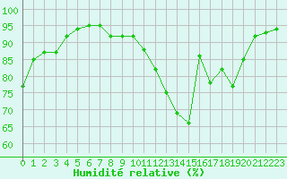 Courbe de l'humidit relative pour Lyon - Bron (69)