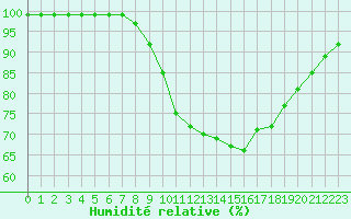Courbe de l'humidit relative pour Harville (88)