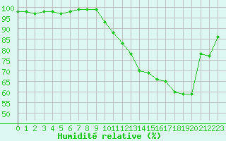 Courbe de l'humidit relative pour Avord (18)