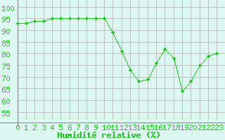 Courbe de l'humidit relative pour Bziers-Centre (34)