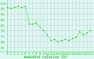 Courbe de l'humidit relative pour Thoiras (30)