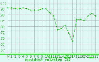 Courbe de l'humidit relative pour Neuville-de-Poitou (86)