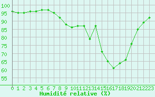 Courbe de l'humidit relative pour Belfort-Dorans (90)