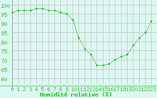 Courbe de l'humidit relative pour Landivisiau (29)
