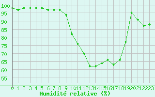 Courbe de l'humidit relative pour Muret (31)