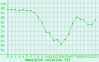 Courbe de l'humidit relative pour Aix-en-Provence (13)