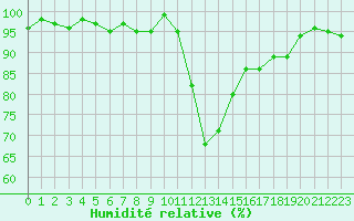 Courbe de l'humidit relative pour Thoiras (30)