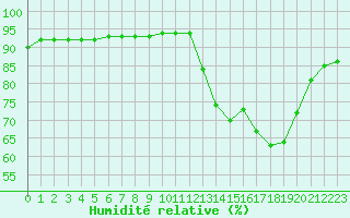 Courbe de l'humidit relative pour Cap Ferret (33)