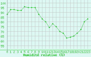 Courbe de l'humidit relative pour Anglars St-Flix(12)