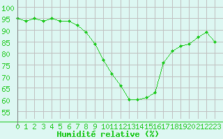 Courbe de l'humidit relative pour Saint-Maximin-la-Sainte-Baume (83)