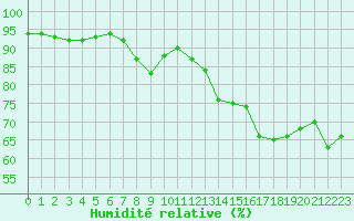 Courbe de l'humidit relative pour Nevers (58)