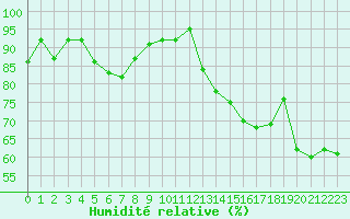 Courbe de l'humidit relative pour Lans-en-Vercors - Les Allires (38)