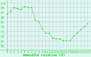 Courbe de l'humidit relative pour Belfort-Dorans (90)