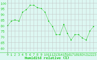 Courbe de l'humidit relative pour Trappes (78)