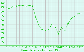 Courbe de l'humidit relative pour Ile du Levant (83)