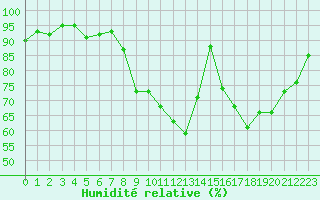 Courbe de l'humidit relative pour Sain-Bel (69)