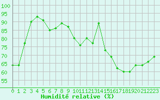 Courbe de l'humidit relative pour Clermont de l'Oise (60)