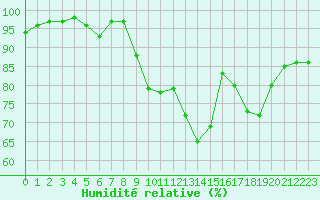 Courbe de l'humidit relative pour Bonnecombe - Les Salces (48)