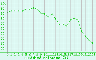 Courbe de l'humidit relative pour Cap Cpet (83)