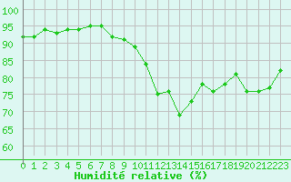 Courbe de l'humidit relative pour Mirebeau (86)
