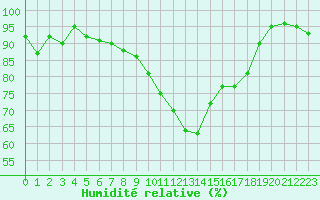 Courbe de l'humidit relative pour Ploumanac'h (22)