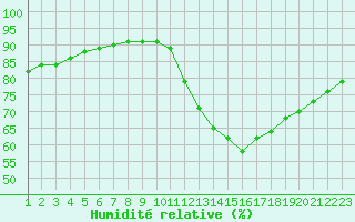 Courbe de l'humidit relative pour Rethel (08)