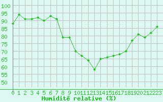 Courbe de l'humidit relative pour Saint-Brieuc (22)